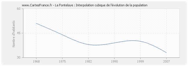 La Fontelaye : Interpolation cubique de l'évolution de la population